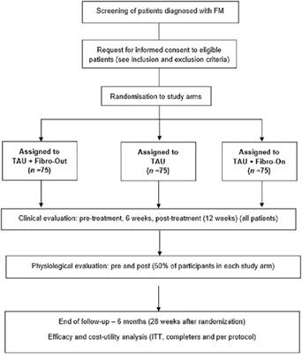 Effectiveness, cost-utility and physiological underpinnings of the FIBROWALK multicomponent therapy in online and outdoor format in individuals with fibromyalgia: Study protocol of a randomized, controlled trial (On&Out study)